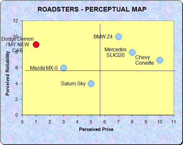 Mkt 421 week 4   perceptual maps in marketing simulation 